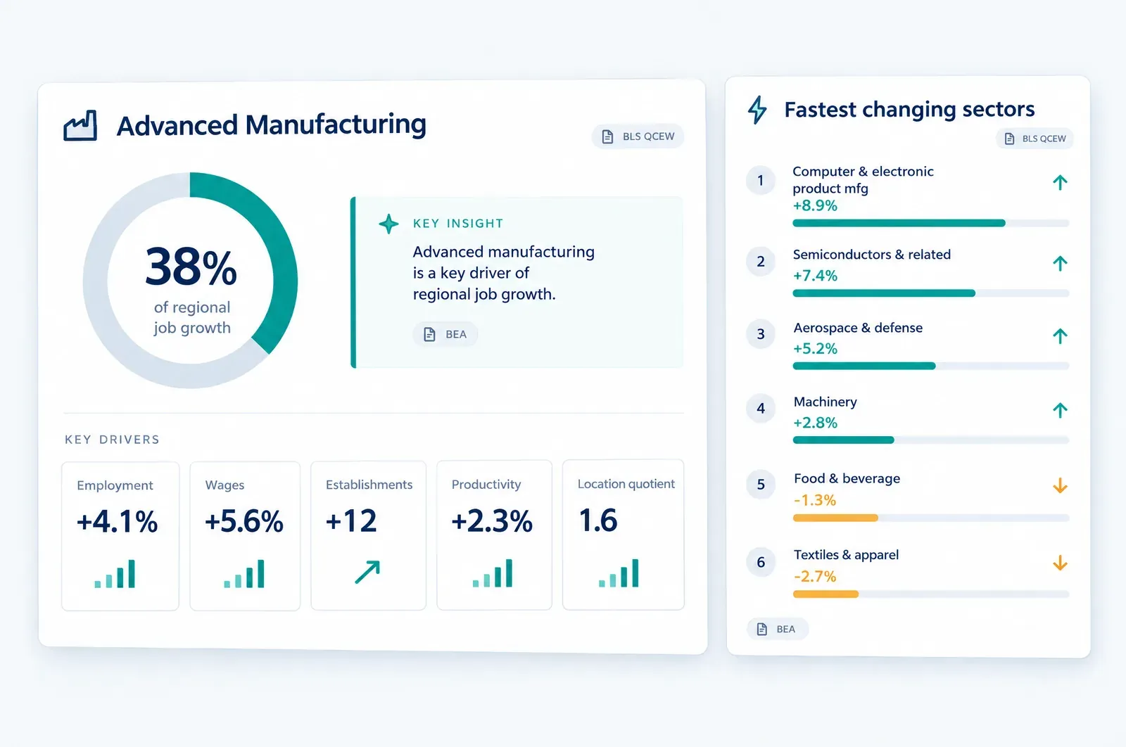 An illustrated industry analysis: key measures for one industry and a ranked list of the fastest changing sectors.